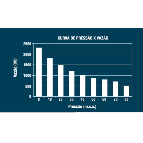 Bomba submersa 430 watts para �gua limpa - BSL900  110V