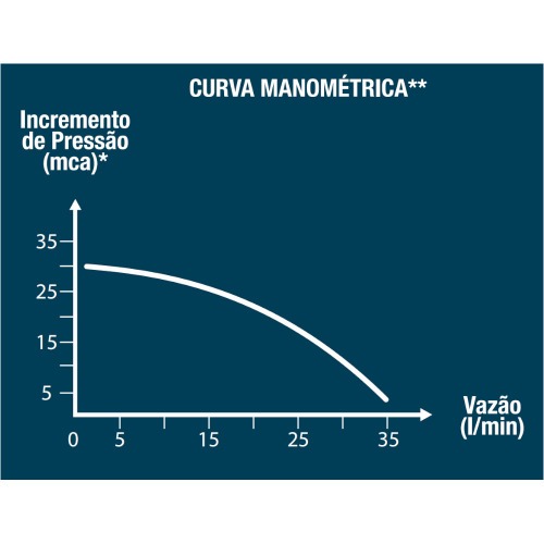 Motobomba periférica 1/2 cv monofásica - BPL-35 110V/220V Motobomba periférica 1/2 cv monofásica - BPL-35 110V/220V