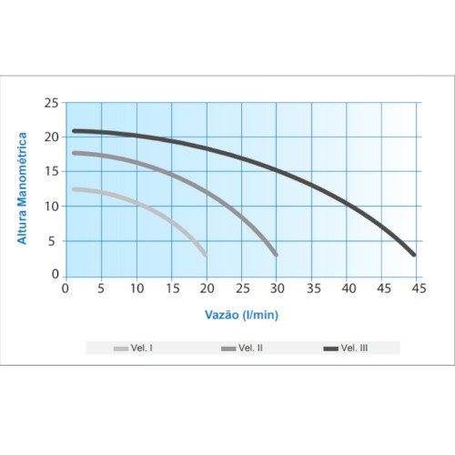 Bomba pressurizadora 350 watts 2700 L/H - PL-20 110V Bomba pressurizadora 350 watts 2700 L/H - PL-20 110V
