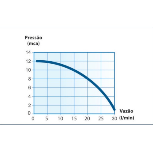 Bomba pressurizadora 160 watts 1800 L/h - PL12  110V