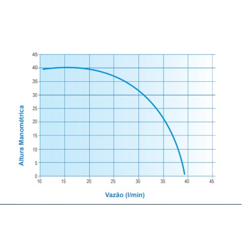 Bomba pressurizadora 370 watts 2250 L/H - PL400P  110V/220V